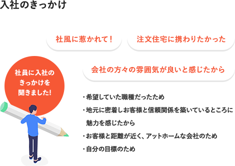 入社のきっかけ 社風に惹かれて！ 注文住宅に携わりたかった 会社の方々の雰囲気が良いと感じたから ・希望していた職種だったため・地元に密着しお客様と信頼関係を築いているところに魅力を感じたから・お客様と距離が近く、アットホームな会社のため・自分の目標のため