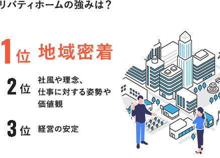 リバティホームの強みは？ 1位 地域密着 2位 社風や理念、仕事に対する姿勢や価値観 3位 経営の安定