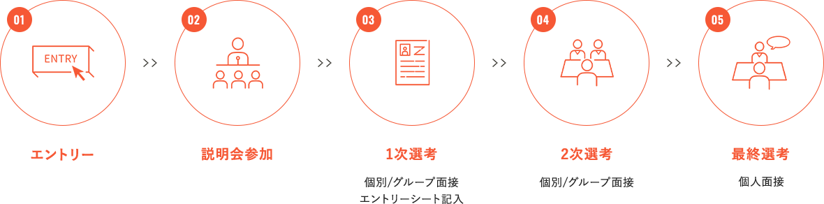 01 エントリー 02 説明会参加 03 1次選考 個別/グループ面接エントリーシート記入 04 2次選考 個別/グループ面接 05 最終選考 個人面接